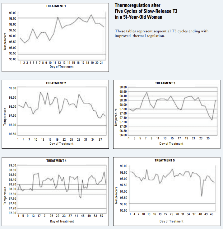Thermoregulation across five cycles of slow-release T3 therapy in a 51-year-old woman, showing waking temperature climbing from a sub-36°C baseline toward the healthy 36.5 to 37.0°C range