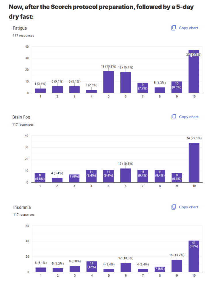 Fatigue, Brain Fog, and Insomnia levels after 5-day dry fast - 117 participants