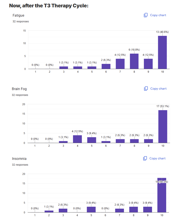 Fatigue, Brain Fog, and Insomnia levels after T3 Therapy - 32 participants